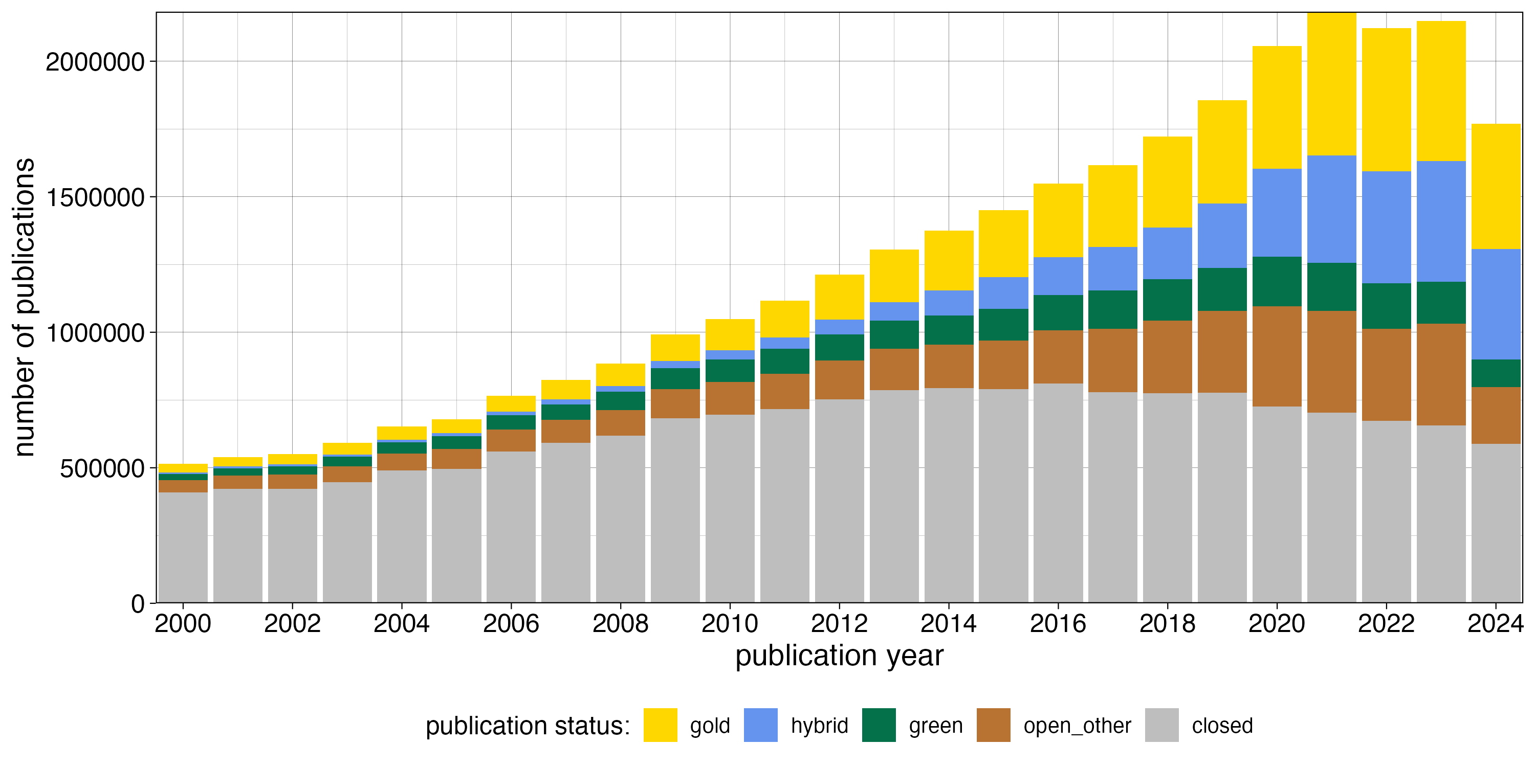 The image shows a bar plot with the publication output of European countries per year, for the years 2000 to 2024. The bars are filled by publication status - closed, gold, hybrid, green, and open other.